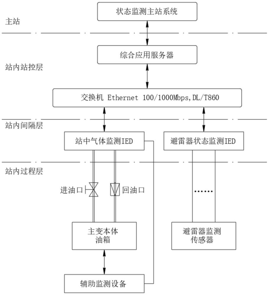 适用于风电场的变电设备状态监测系统的制作方法