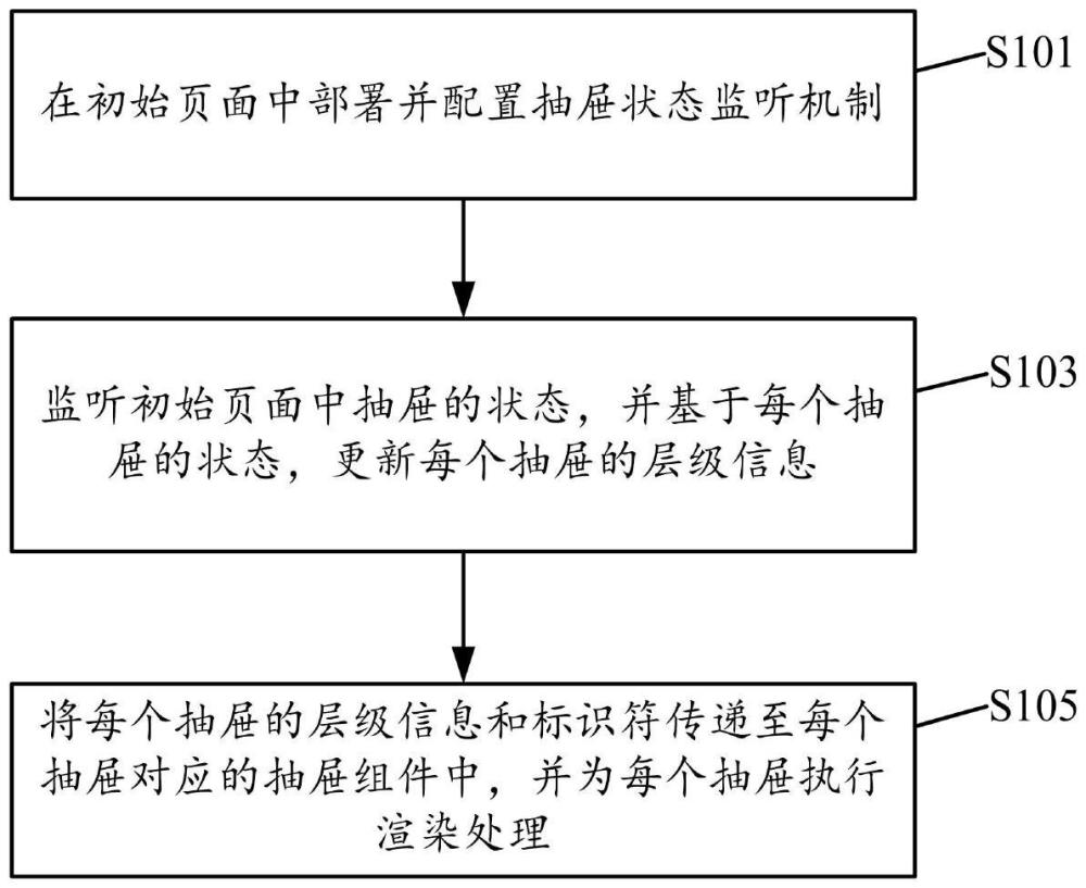 一种实现多层抽屉渲染的方法及系统与流程