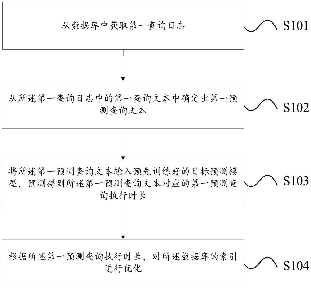 数据库的索引优化方法、系统、数据库、电子设备及介质与流程