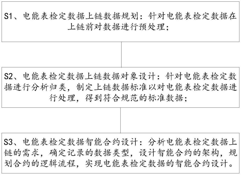 一种计量检定数据上链方法及系统与流程