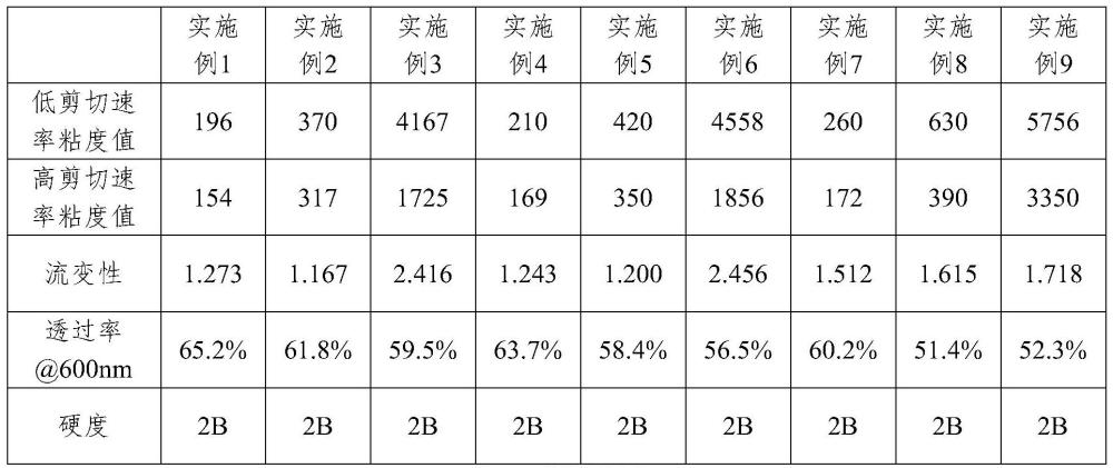 一种氧化锆分散液及其制备方法与应用与流程