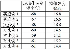 一种电缆用耐寒性护套料及其制备方法与流程