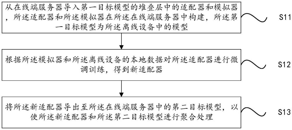 基于联邦学习的大模型训练方法、装置、设备及存储介质与流程