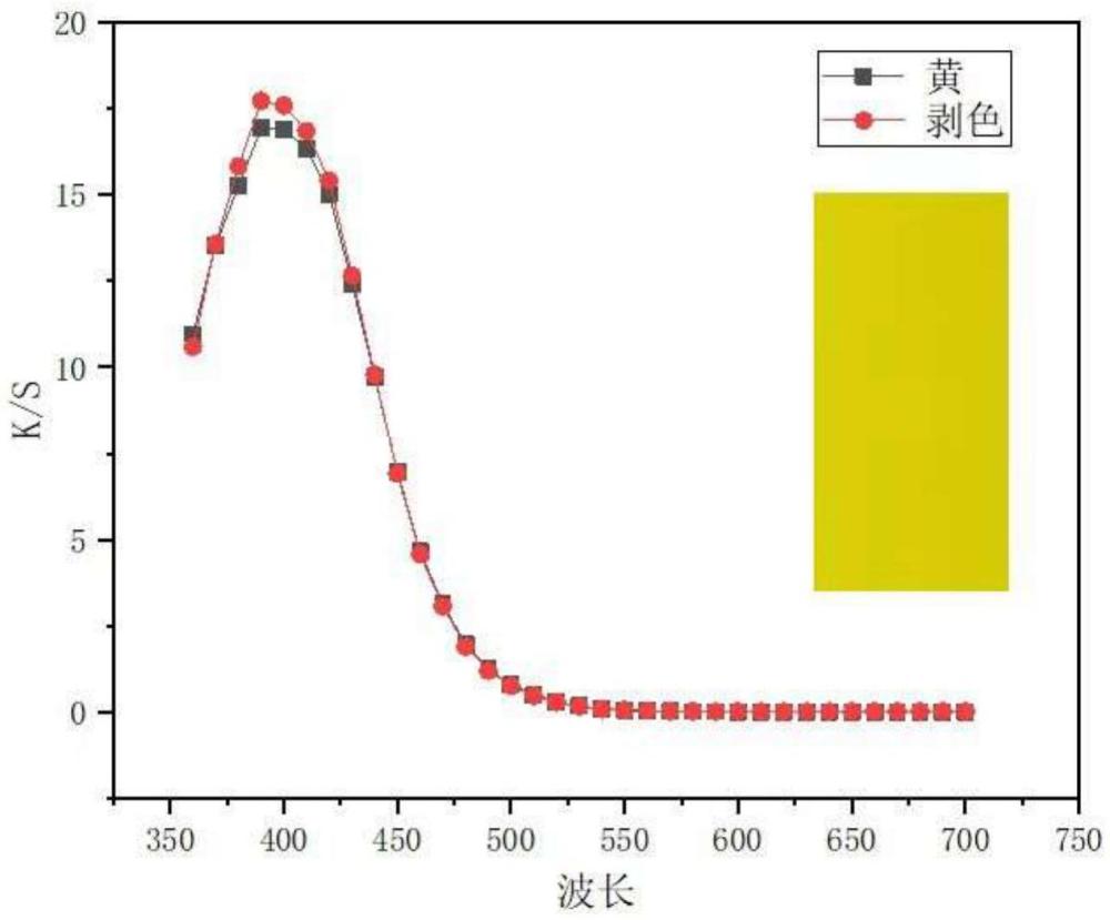 适用于纤维素纤维的室温无盐快速反应性染色与回用方法与流程