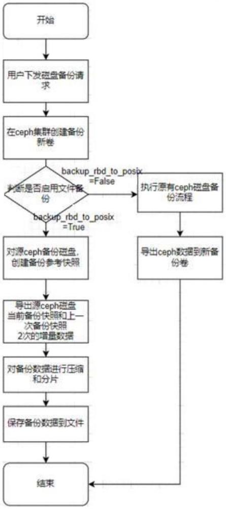 一种云桌面虚拟机Ceph磁盘增量备份到文件的方法及装置与流程