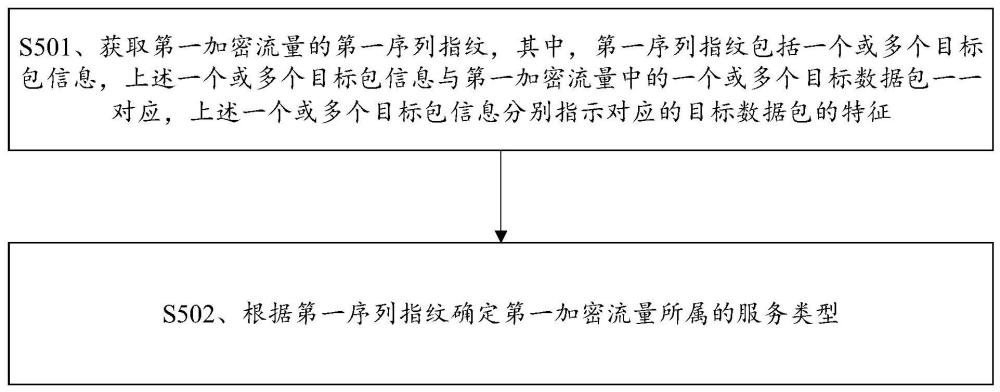 加密流量识别方法、序列指纹库构建方法及通信装置与流程