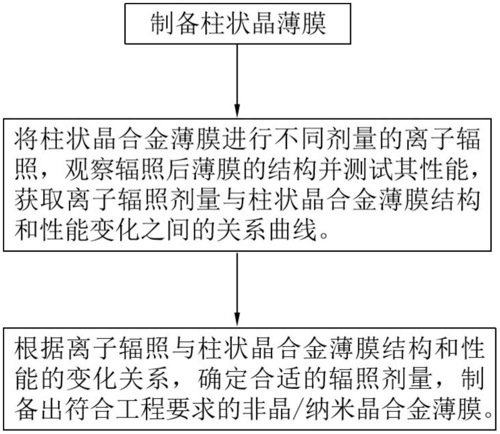 一种利用辐照改变柱状晶合金薄膜结构和性能的方法及合金薄膜制备方法