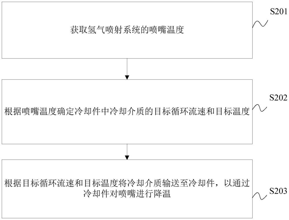 氢气喷射系统的冷却控制方法、装置、电子设备及介质与流程