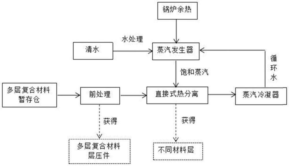 一种基于蒸汽分离多层复合材料的设备及方法与流程