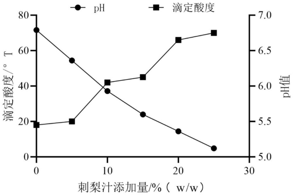 一种抗氧化功能的发酵粘液乳杆菌及其在刺梨风味发酵乳中的应用