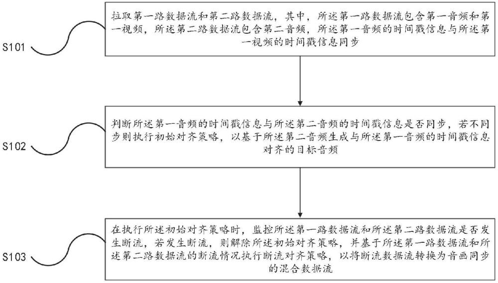 音视频同步方法、装置和电子设备与流程