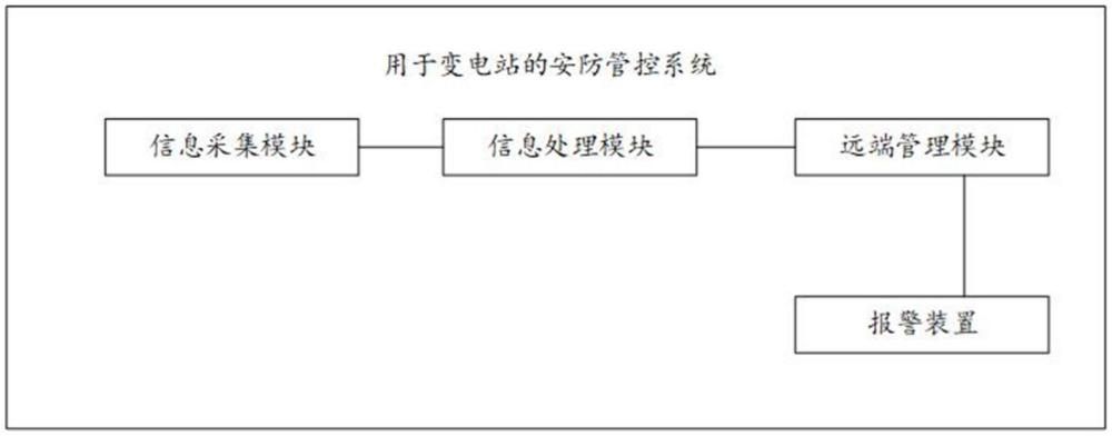 一种用于变电站的安防管控系统的制作方法