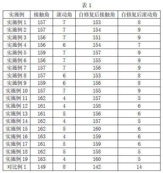 一种高耐候超疏水纳米绝缘复合涂料的制作方法