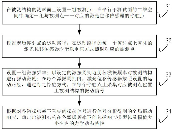 一种基于单点激光扫描的全场振动测试方法和系统