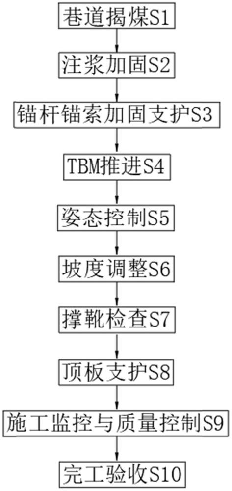 敞开式TBM在井工煤矿下穿层掘进施工工艺的制作方法