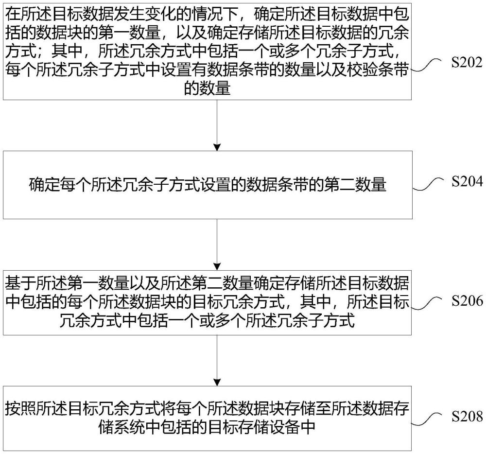 数据的冗余方法、装置、存储介质及电子设备与流程