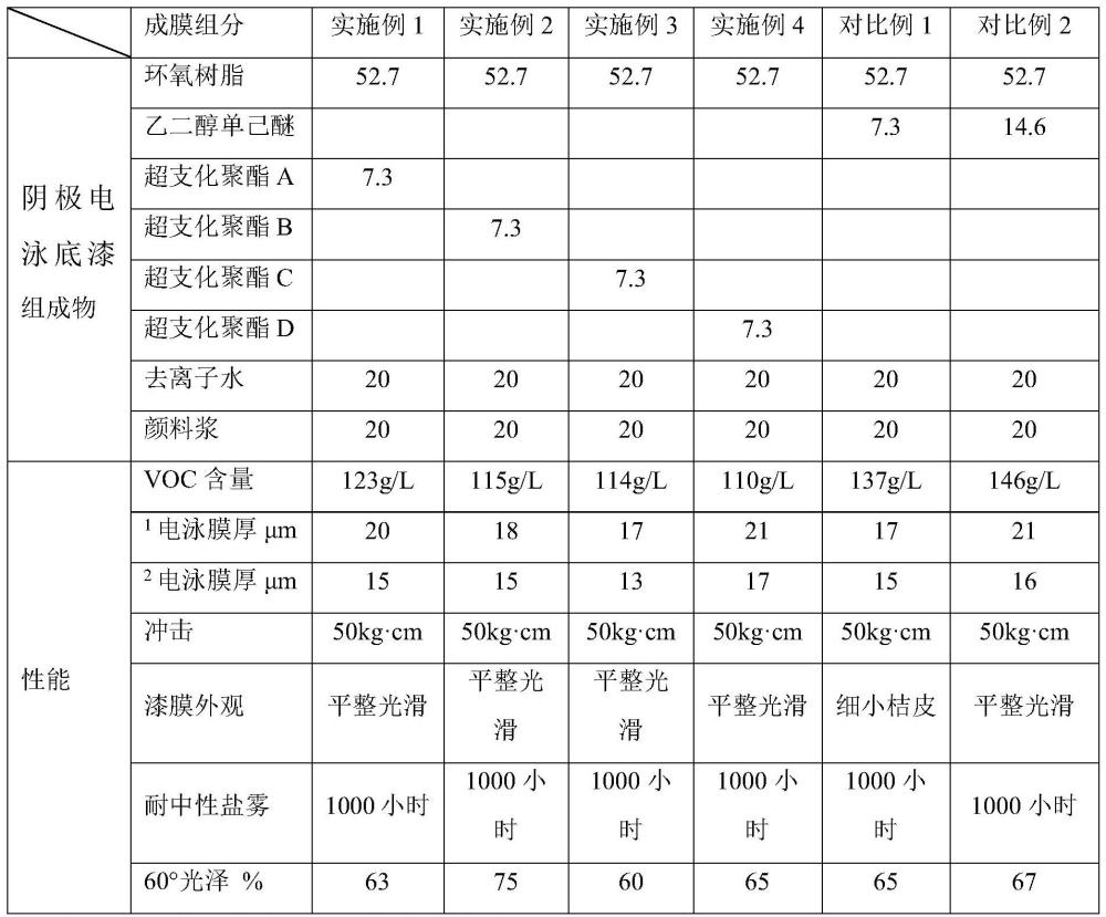 用于阴极电泳底漆的环氧树脂及制备方法、阴极电泳底漆与流程