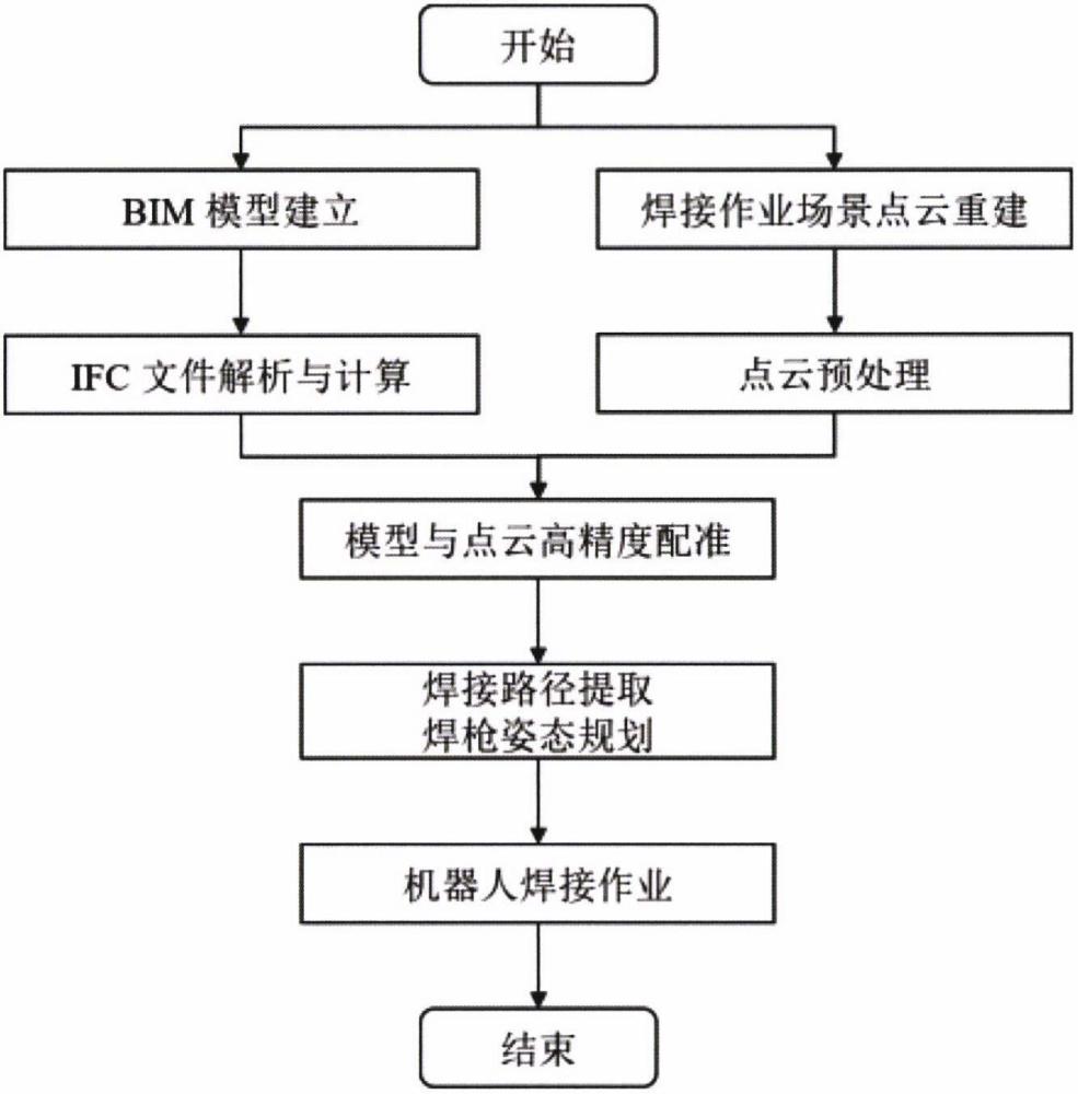 一种基于机器视觉和BIM的焊接机器人焊接路径提取和焊枪姿态规划方法