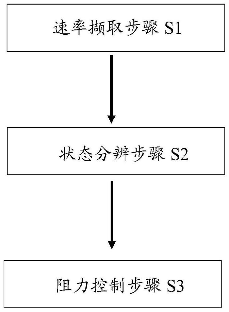 用于达成以速度为基础的离心重量训练的阻力控制方法、软件及阻力系统与流程