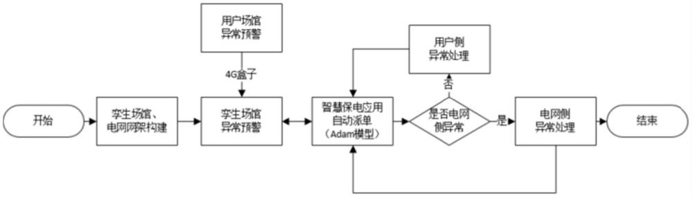 基于数字孪生的不同场景下保电服务构建系统及方法与流程