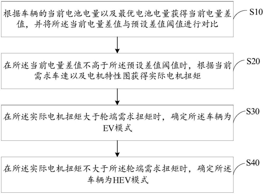 混动车辆的模式切换方法、系统及混动车辆与流程