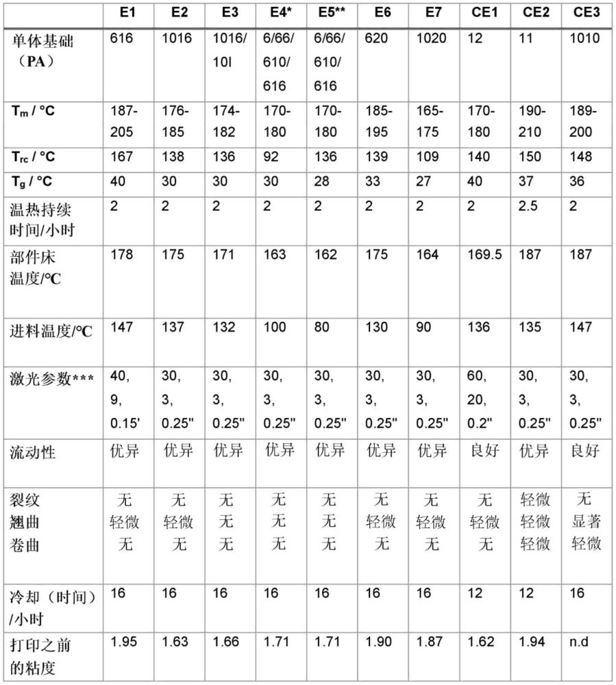 用于粉末床熔合技术的材料以及在逐层过程中使用这样的材料的制作方法