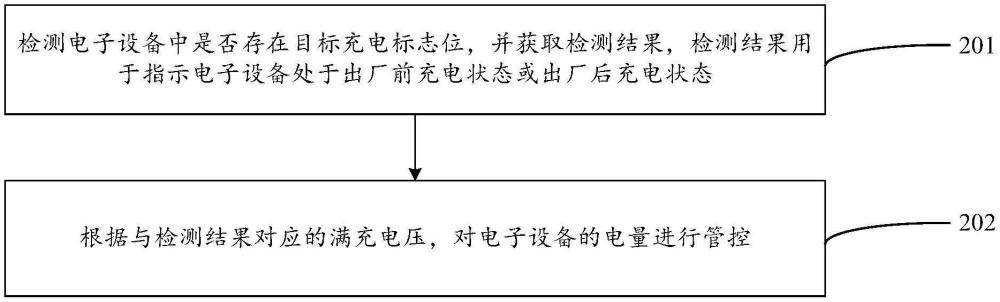 电子设备的电量管控方法及装置、设备、存储介质与流程