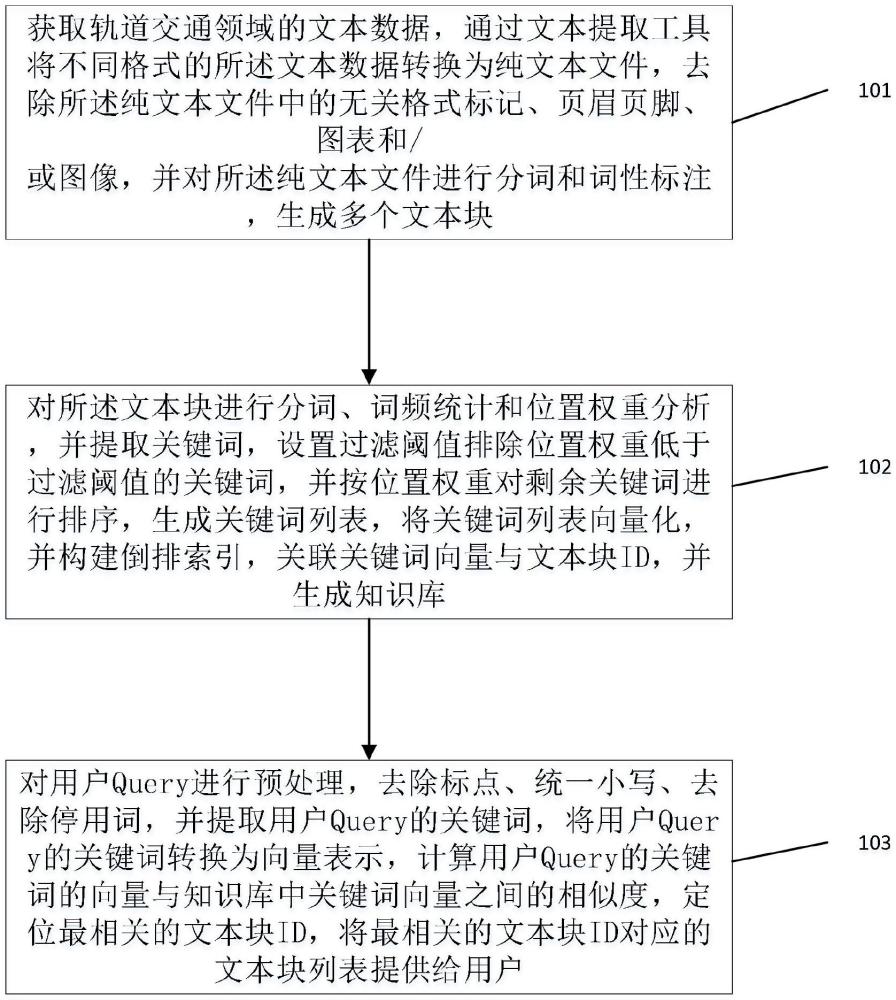 一种基于大语言模型的轨道交通知识库构建方法及系统与流程