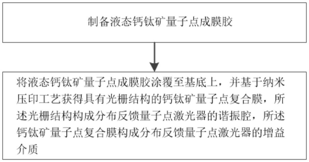 一种分布反馈量子点激光器及制备方法与流程