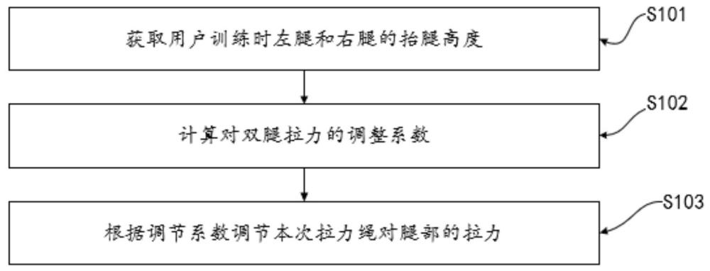 一种基于双跑道的减重和防跌倒方法和系统与流程