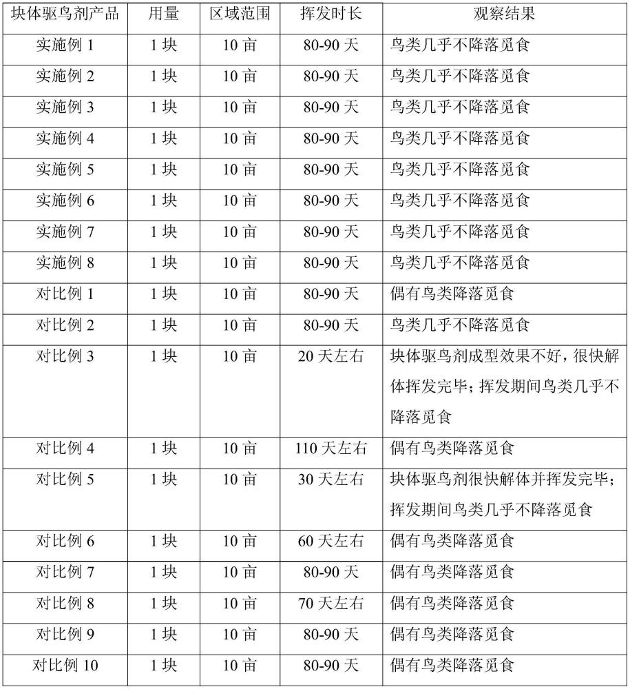 一种含植物提取物的块体驱鸟剂及其制备方法和应用与流程