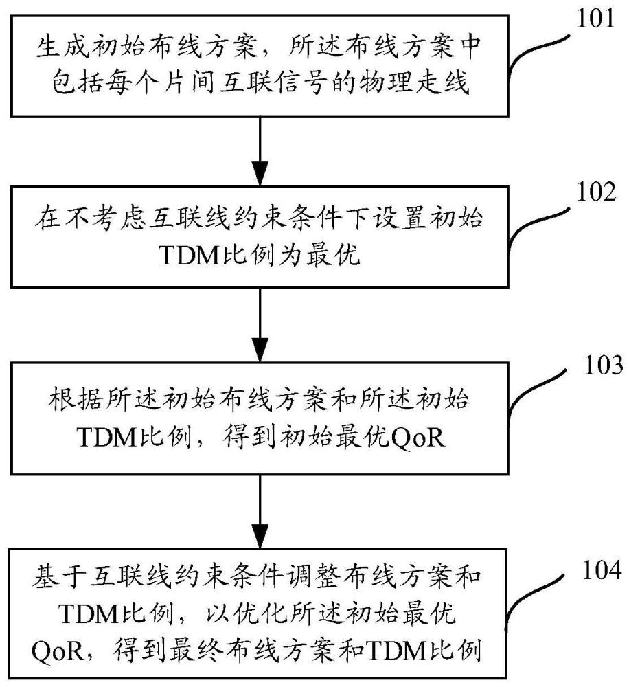 多芯片系统的TDM互联布线方法及装置与流程