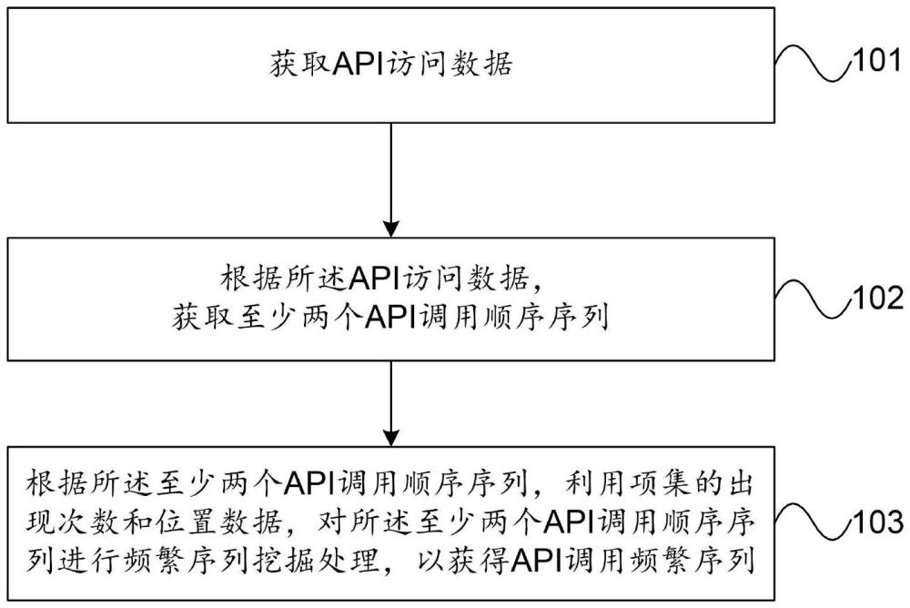 应用程序接口的访问数据处理方法、装置、电子设备及可读存储介质与流程