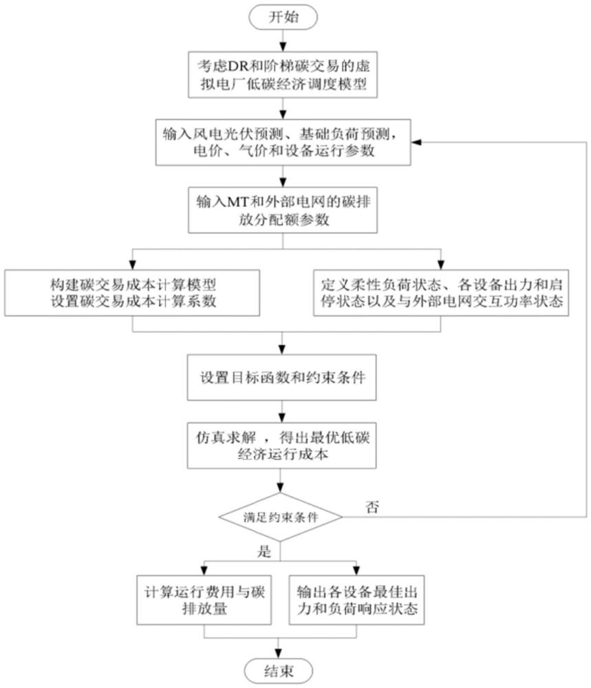 一种考虑碳排放的虚拟电厂优化调度方法与流程