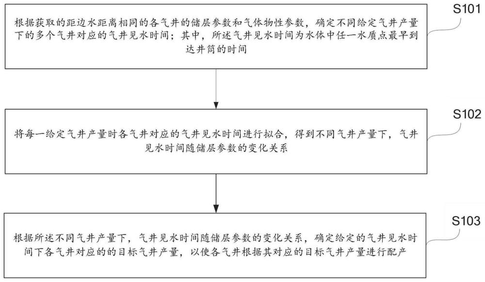 一种边水气藏气井差异化控水配产方法及装置与流程