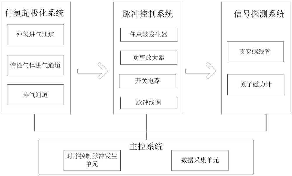 一种基于仲氢超极化技术的超低场核磁共振谱仪