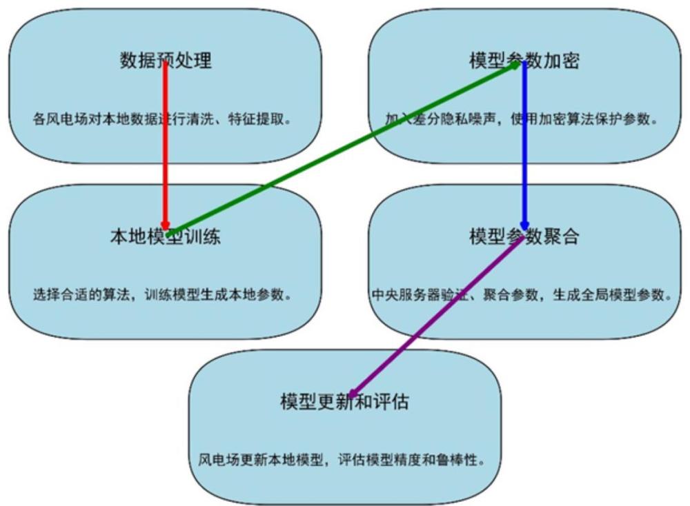 基于联邦学习与区块链的风电安全数据共享与保护方法与流程