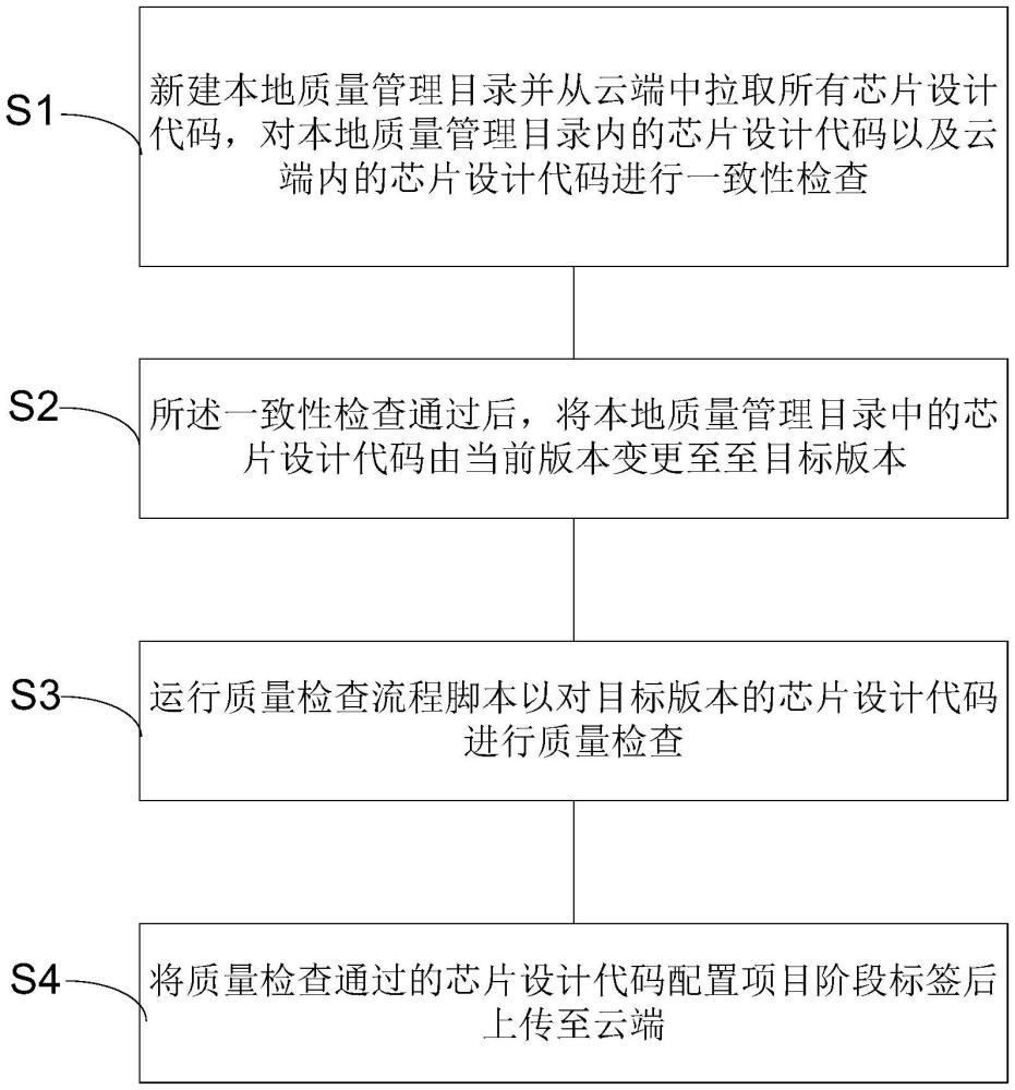 芯片文件的质量管理方法、装置、电子设备及存储介质与流程