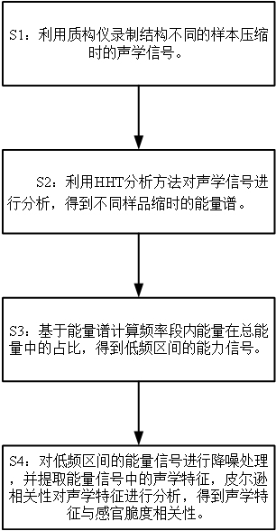 一种提升膨化食品声学特征与感官脆度相关性的方法