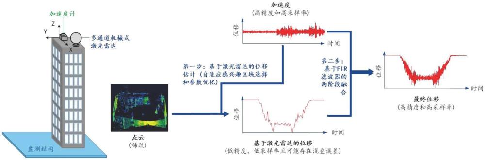 一种融合稀疏点云数据和加速度数据测量结构位移的方法