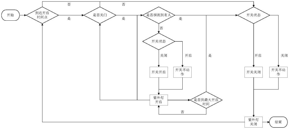 一种智能控制紫外线灯消毒系统