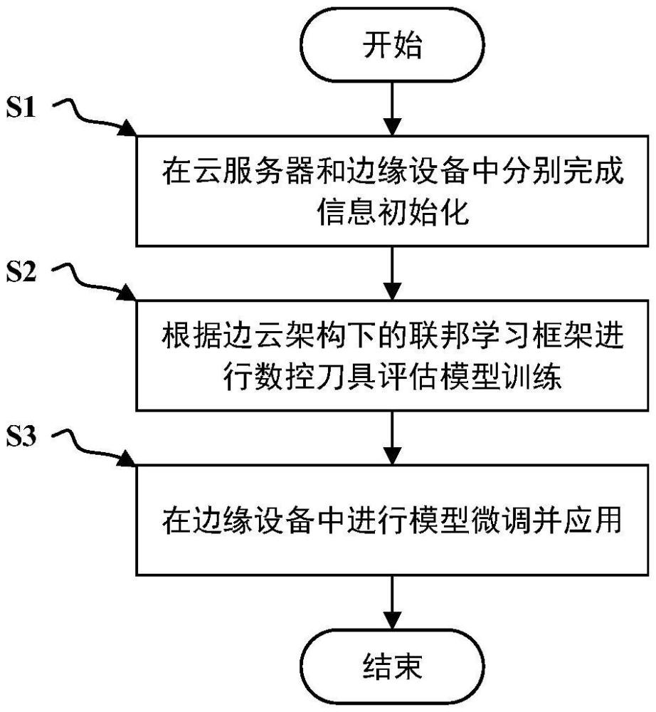 一种边云协同架构下基于联邦学习的数控刀具健康状态评估系统及方法