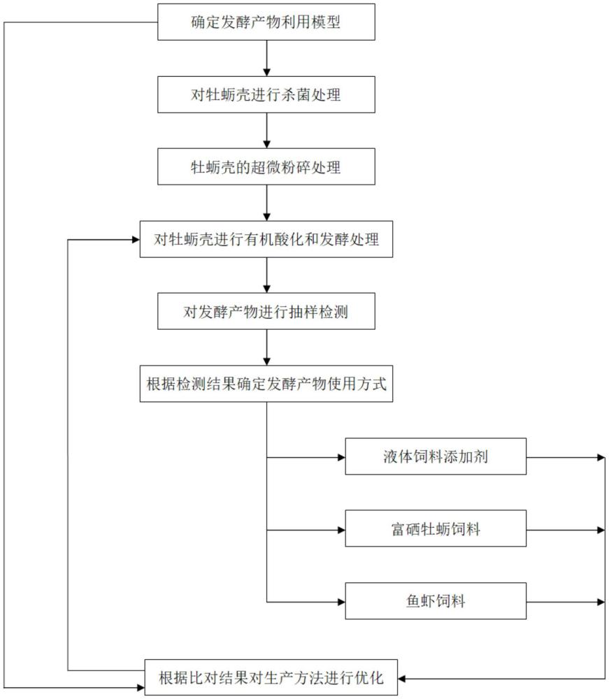 一种把牡蛎壳无机钙有机化的生产方法与流程