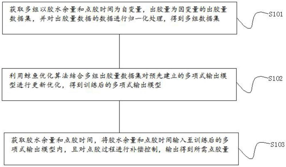 一种基于时间-压力点胶系统的出胶量控制方法及系统