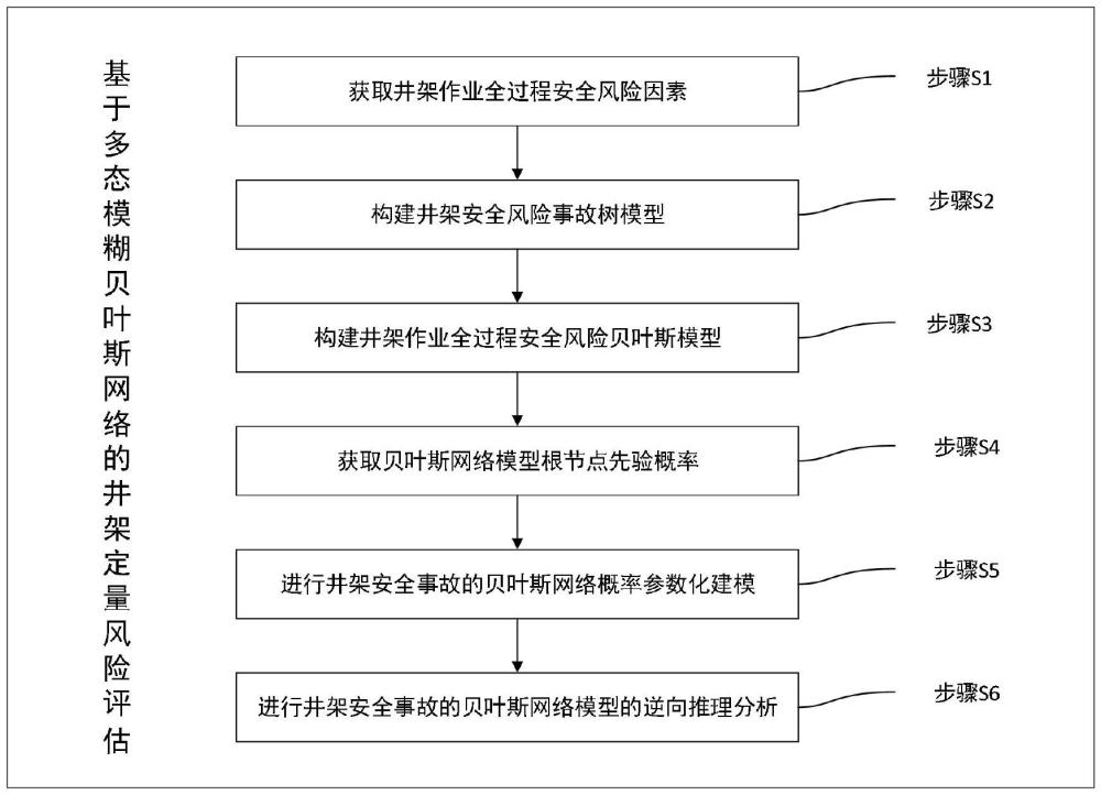 一种基于多态模糊贝叶斯网络的井架定量风险评估方法与流程