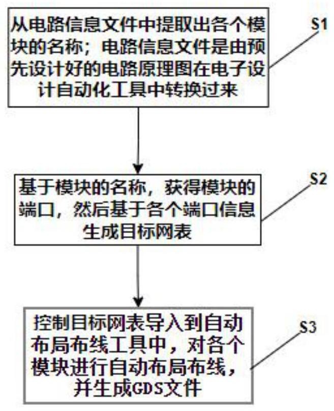 基于电路信息文件的自动布局布线控制方法与流程