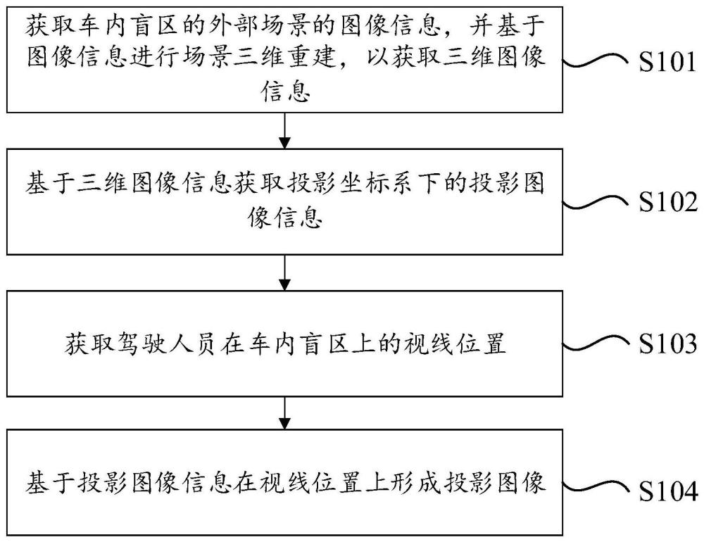 车内盲区投影方法及其设备与流程