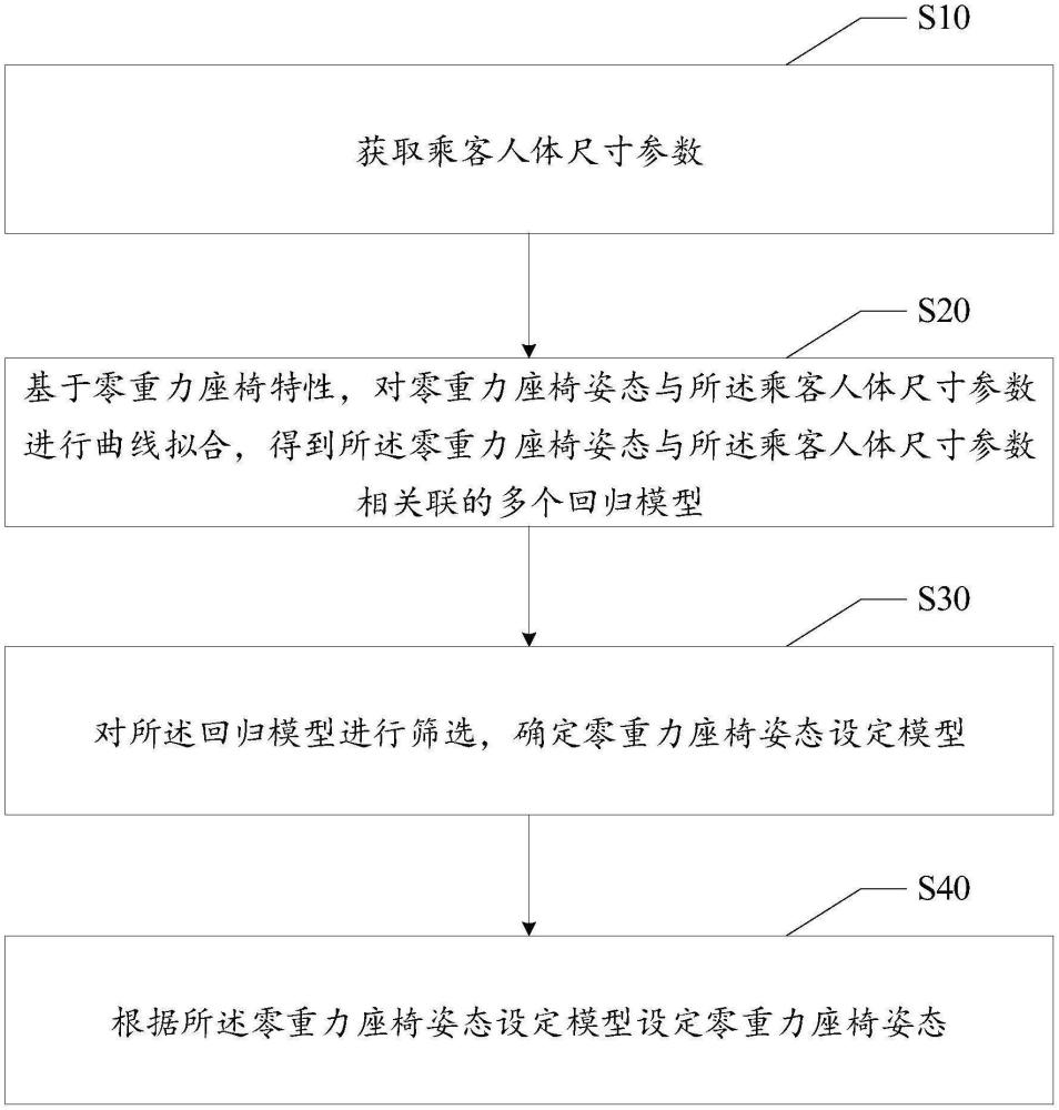 车辆零重力座椅姿态设定方法、装置、设备及存储介质与流程