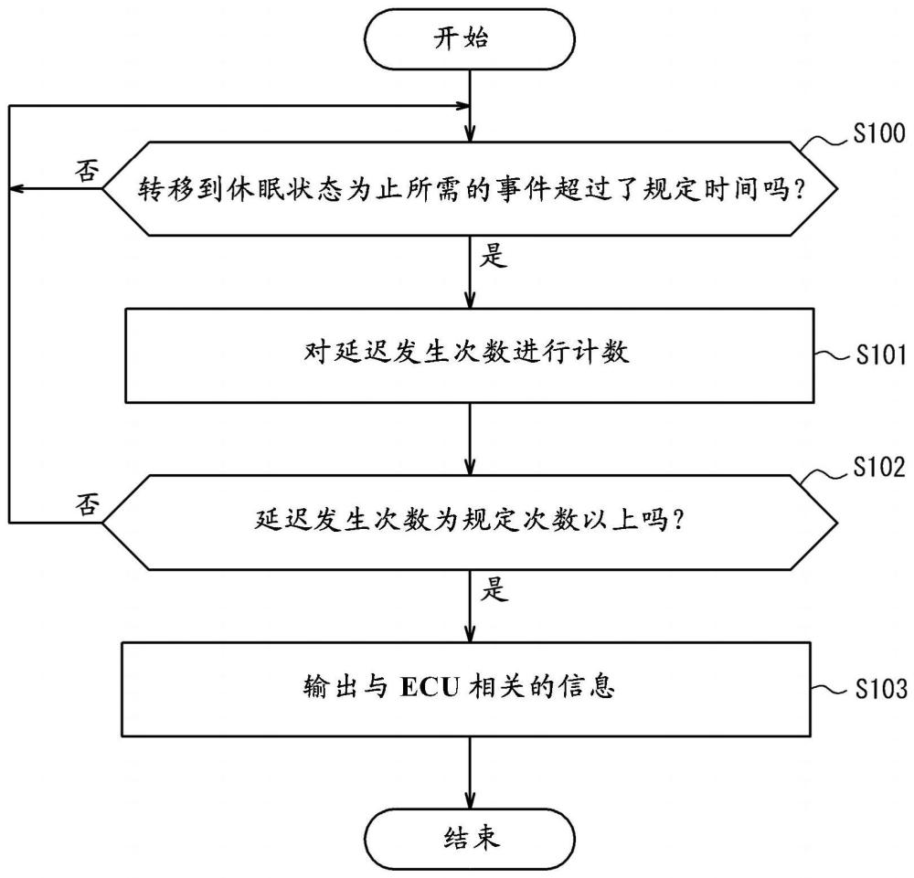 信息处理方法和信息处理装置与流程