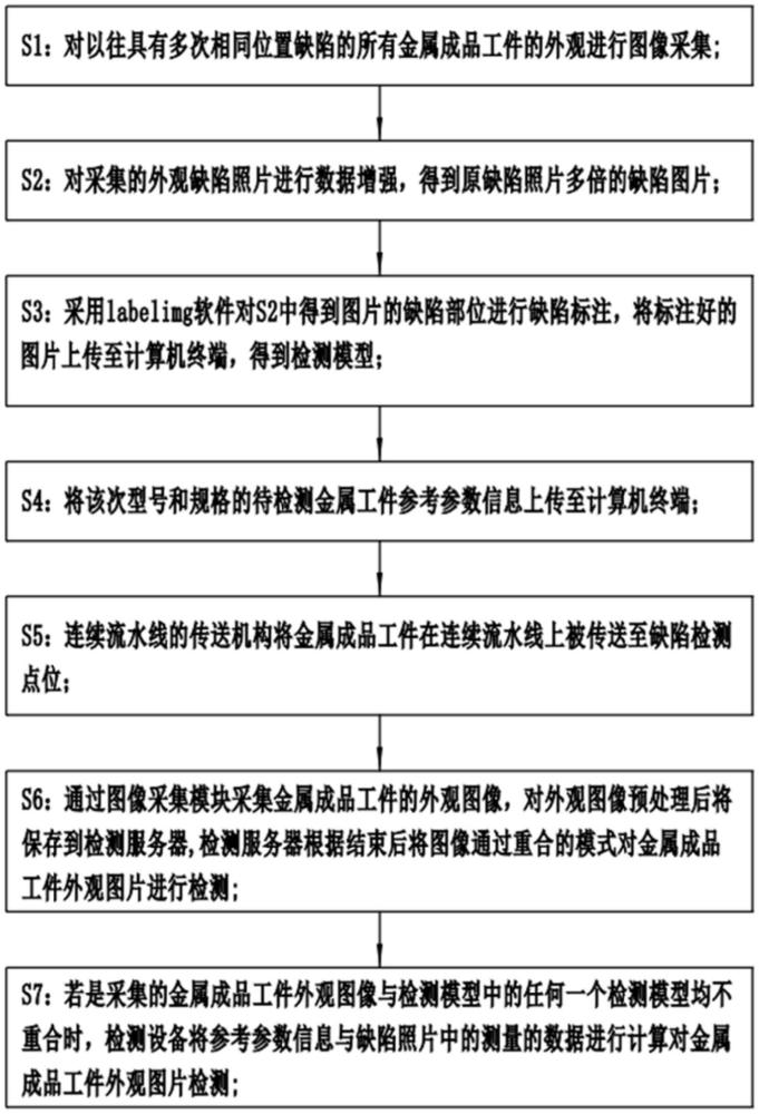 一种金属成品工件外观缺陷检测方法、连续流水线及介质与流程